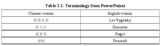 Table 2-1: Terminology from PowerPoints