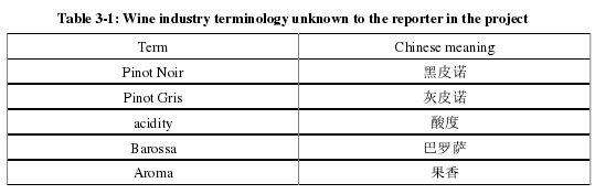 Table 3-1: Wine industry terminology unknown to the reporter in the project