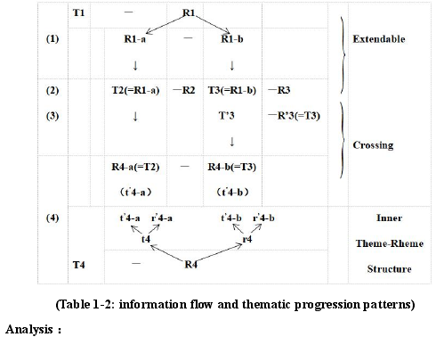 (Table 1-2: information flow and thematic progression patterns)Analysis
