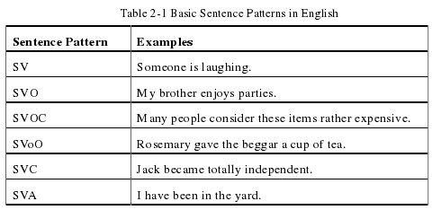 Table 2-1 Basic Sentence Patterns in English