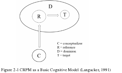 Figure 2-1 CRPM as a Basic Cognitive Model (Langacker, 1991)