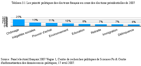 Tableau 3.1 Les priorit politiques des lecteurs fran ais au cours des lections prsidentielles de 2007