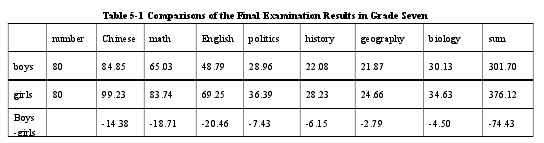 Table 5-1 Comparisons of the Final Examination Results in Grade Seven