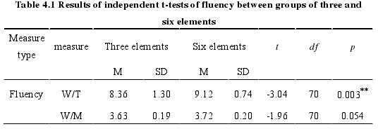 Table 4.1 Results of independent t-tests of fluency between groups of three andsix elements