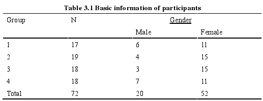 Table 3.1 Basic information of participants