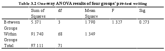 Table 3.2 One-wayANOVAresults of four groupspre-test writing