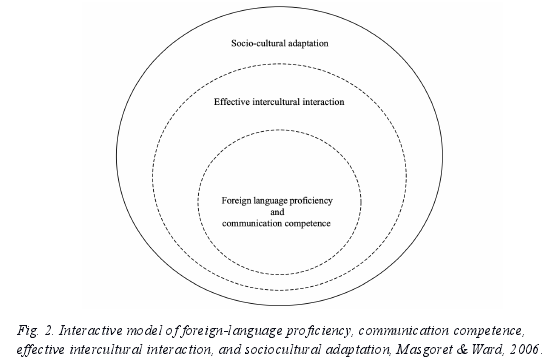 Fig. 2. Interactive model of foreign-language proficiency, communication competence,effective intercultural interaction, and sociocultural adaptation, Masgoret & Ward, 2006.