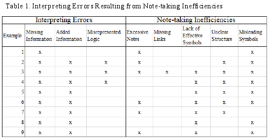 Table 1. Interpreting Errors Resulting from Note-taking Inefficiencies