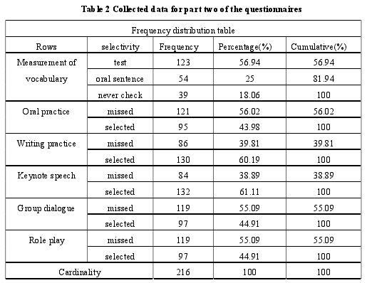 Table 2 Collected data for part two of the questionnaires
