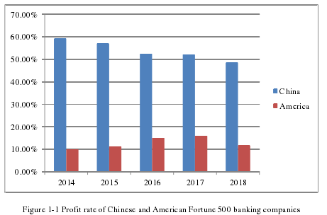 Figure 1-1 Profit rate of Chinese and American Fortune 500 banking companies