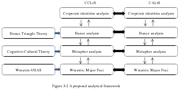 Figure 3-2 A proposed analytical framework