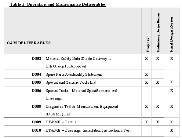 Table 1. Operation and Maintenance Deliverables