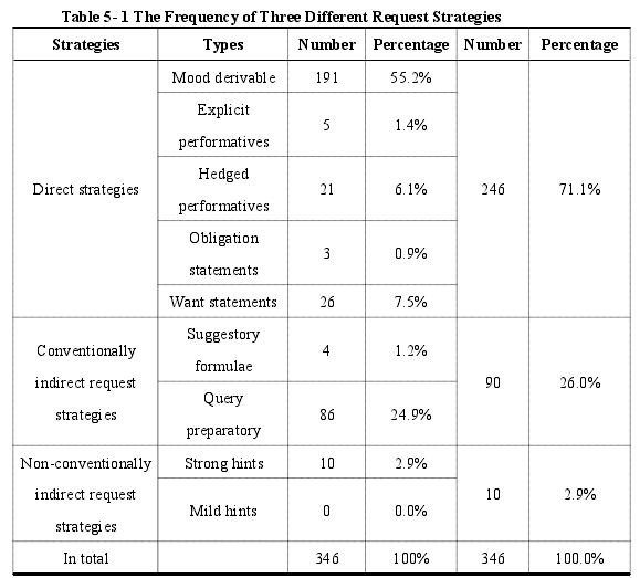 Table 5- 1 The Frequency of Three Different Request Strategies