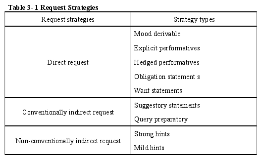 Table 3- 1 Request Strategies