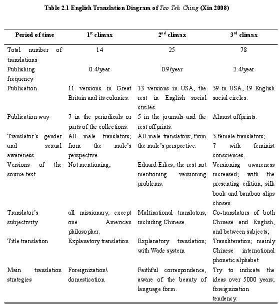 Table 2.1 English Translation Diagram of Tao Teh Ching (Xin 2008)