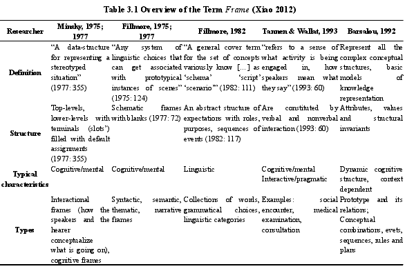 Table 3.1 Overview of the Term Frame (Xiao 2012)