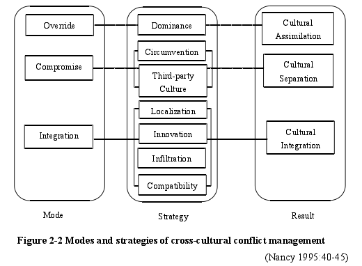 Figure 2-2 Modes and strategies of cross-cultural conflict management(Nancy 1995:40-45)