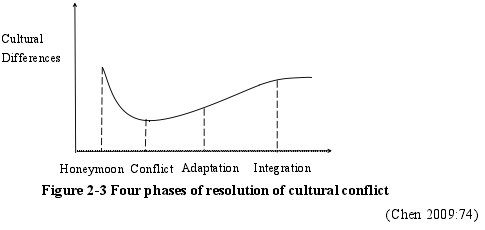 Figure 2-3 Four phases of resolution of cultural conflict(Chen 2009:74)