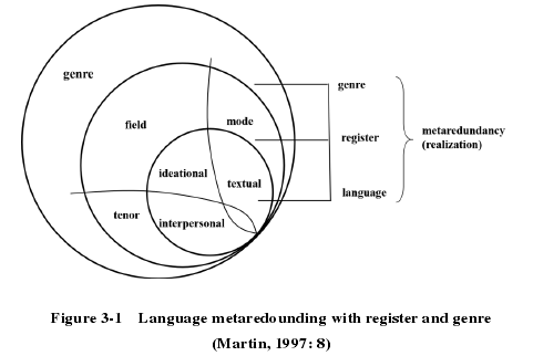 Figure 3-1 Language metaredounding with register and genre(Martin, 1997: 8)