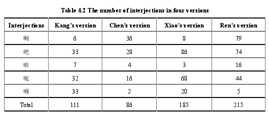 Table 4.2 The number of interjections in four versions