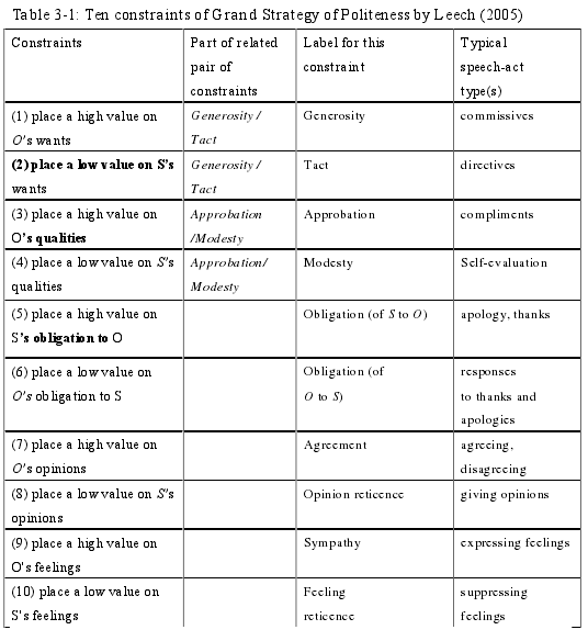 Table 3-1: Ten constraints of Grand Strategy of Politeness by Leech (2005)