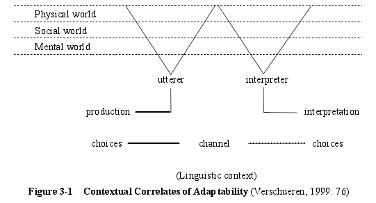 Figure 3-1 Contextual Correlates ofAdaptability (Verschueren, 1999: 76)