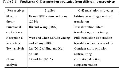 Table 2-1 Studies on C-E translation strategies from different perspectives