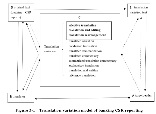 Figure 3-1 Translation variation model of banking CSR reporting