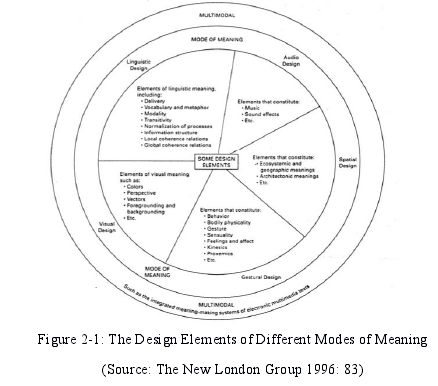 Figure 2-1: The Design Elements of Different Modes of Meaning