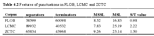 Table 4.2 Features of punctuations in FLOB, LCMC and ZCTC
