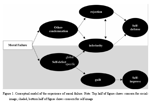 Figure 1. Conceptual model of the experience of moral failure. Note: Top half of figure shows concern for social\image; shaded, bottom half of figure shows concern for self\image