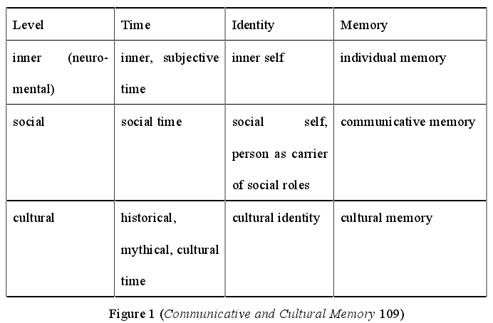 Figure 1 (Communicative and Cultural Memory 109)