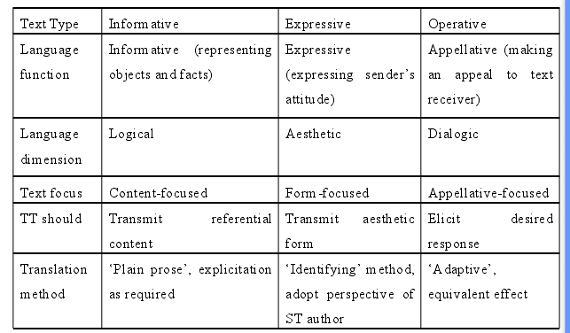 Table 2-1 Functional Characteristics of Text Types and Links to TranslationMethods (translated and adapted from Reiss 1971/2000)