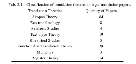    Tab. 2.1   Classification of translation theories in legal translation papers. 