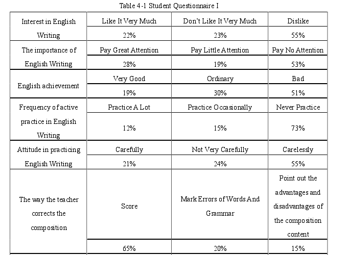 Table 4-1 Student Questionnaire I 