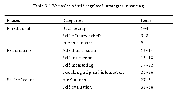 Table 3-1 Variables of self-regulated strategies in writing