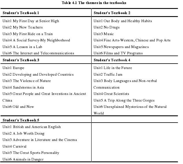Table 4.1 The themes in the textbooks   