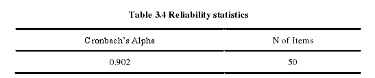 Table 3.4 Reliability statistics 