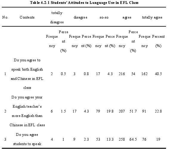 Table 4.2-1 StudentsAttitudes to Language Use in EFL Class