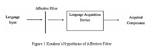 Figure 1 Krashens Hypothesis of Affective Filter 