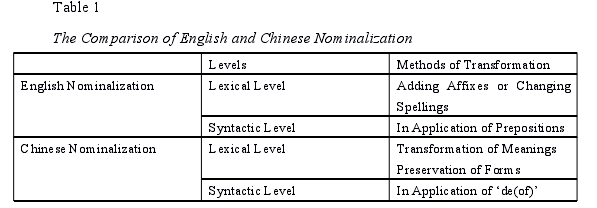 The Comparison of English and Chinese Nominalization