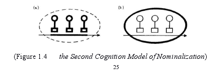 (Figure 1.4 the Second Cognition Model of Nominalization)