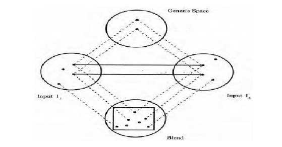 Figure 6 The Network Model of Conceptual Blending Theory