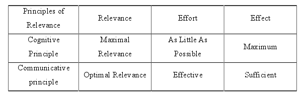 Table 1.   Distinction of the Two Principles of Relevance