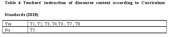 Table 4 Teachers instruction of discourse context according to CurriculumStandards (2018)