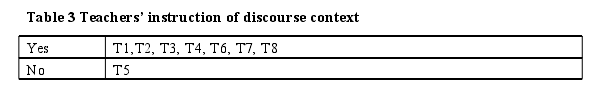 Table 3 Teachers instruction of discourse context