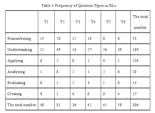 Table 4 Frequency of Question Types in ELs