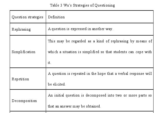 Table 3 Wus Strategies of Questioning