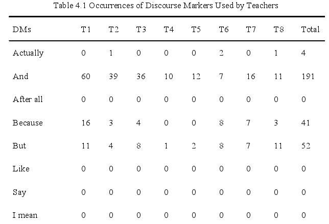 Table 4.1 Occurrences of Discourse Markers Used by Teachers