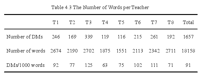 Table 4.3 The Number of Words per Teacher